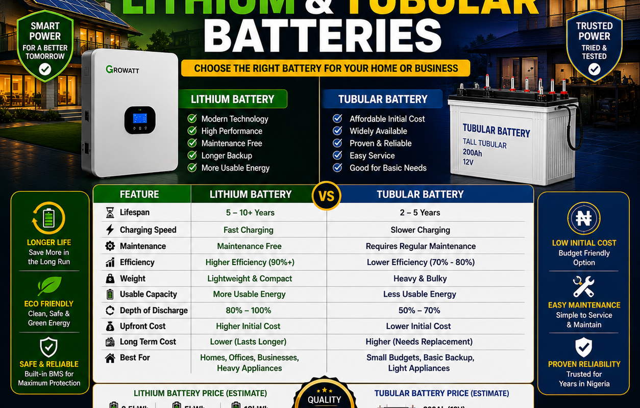 Difference Between Lithium and Tubular Batteries (2026 Complete Guide)