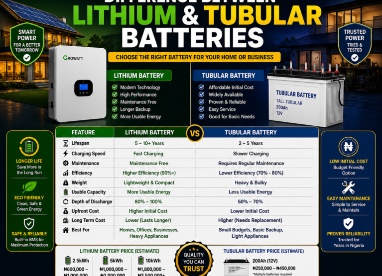 Difference Between Lithium and Tubular Batteries (2026 Complete Guide)
